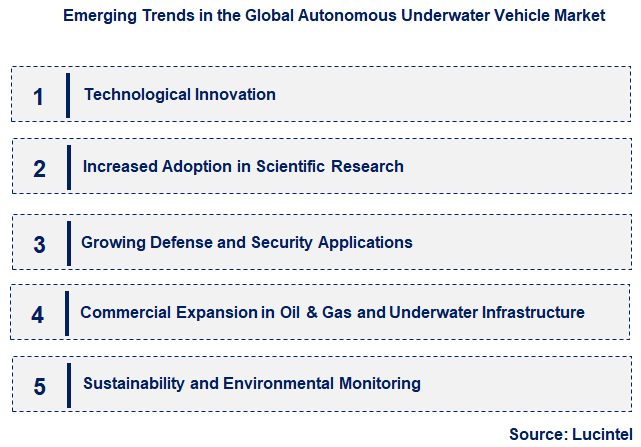 Emerging Trends in the Autonomous Underwater Vehicle Market